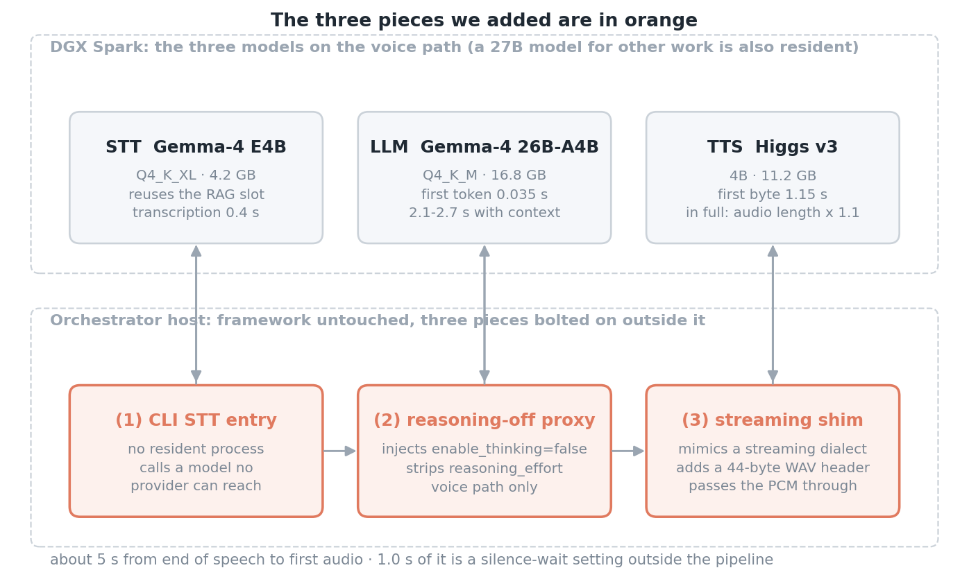 DGX Spark의 STT&middot;생성&middot;TTS 세 모델과, 오케스트레이터 호스트에 추가한 세 조각의 배치도
